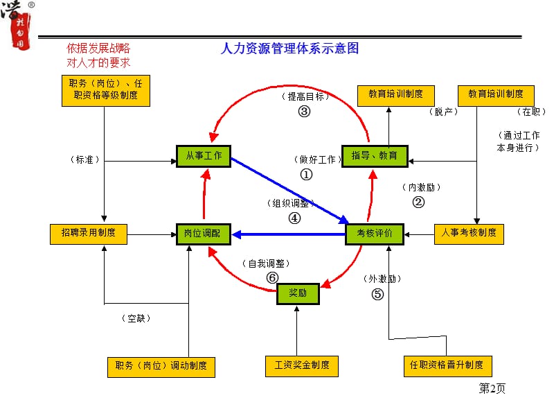 任职资格等级制度.ppt_第3页