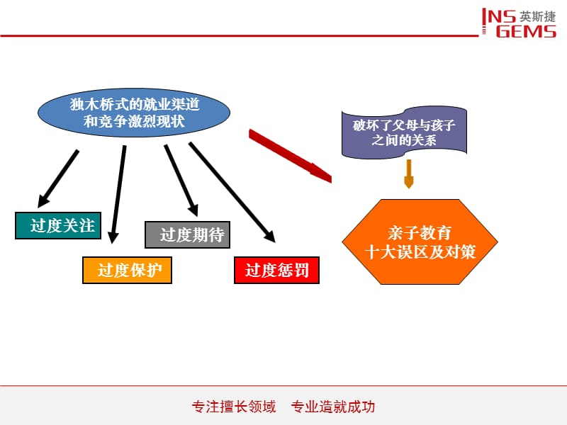 亲子教育十大误区及对策.ppt_第3页