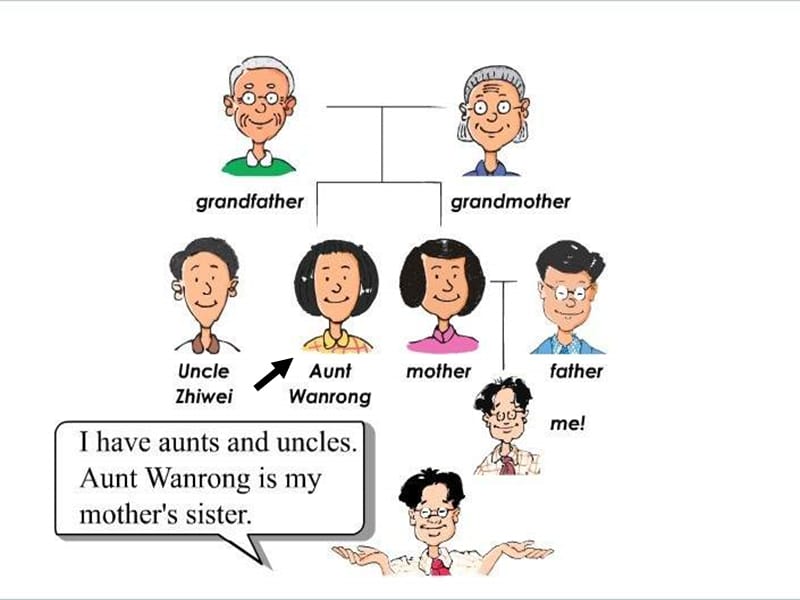 冀教版五年级上unit1Lesson2AuntsUncles课件.ppt_第3页