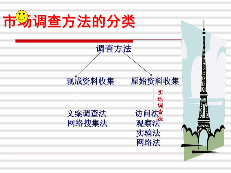 四章节市场调查方法.ppt_第3页