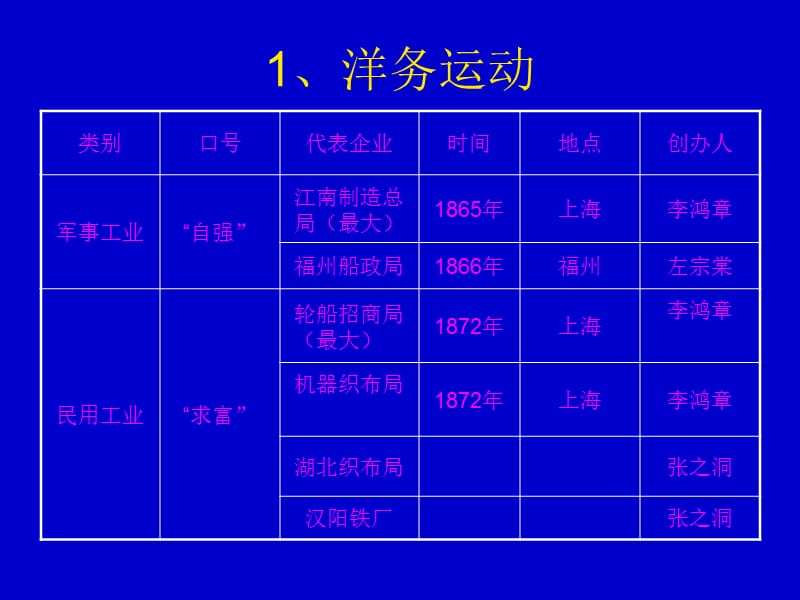 近代化的艰难起步.ppt_第3页