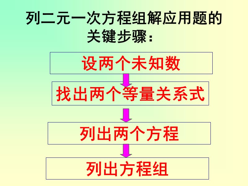 列二元一次方程组解应用题的一般步骤.ppt_第3页