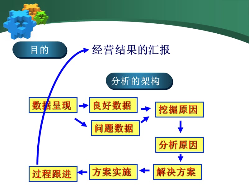 经营分析思路交流ppt课件.ppt_第3页