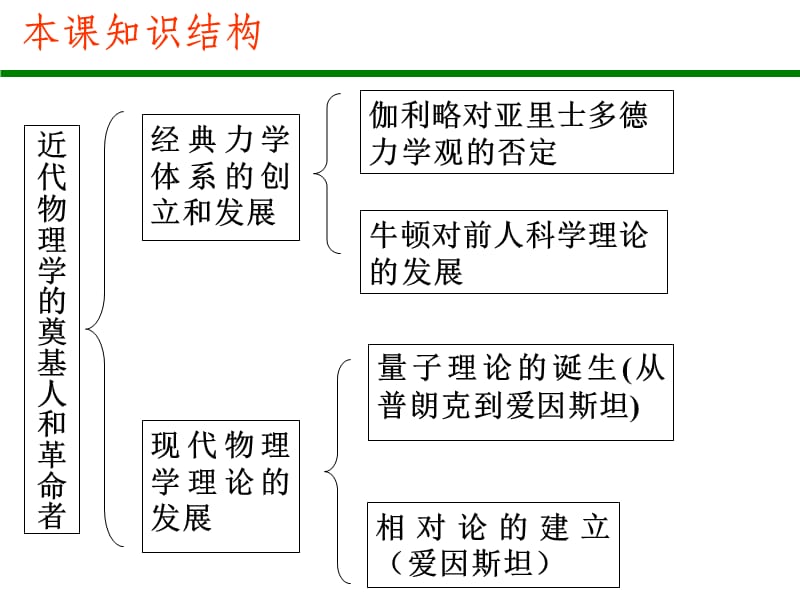 近代以来科学技术的辉煌.ppt_第3页