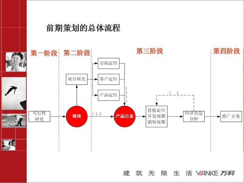 万科集团前期策划培训教程.ppt_第3页