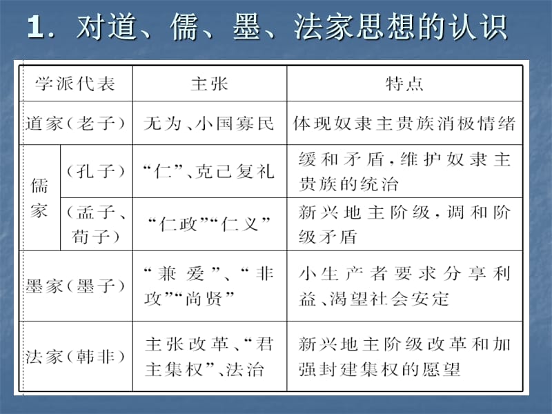 微软正版用户专题一中国古代史.ppt_第3页