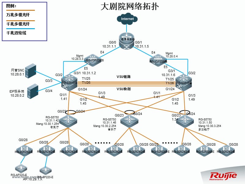 济南大剧院弱电项目网络拓扑图.ppt_第3页