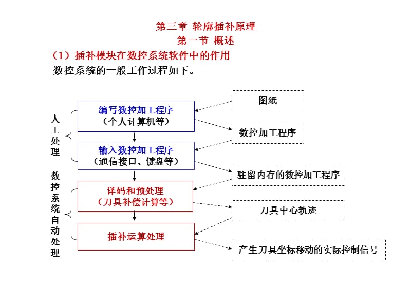 数控技术插补.ppt_第1页