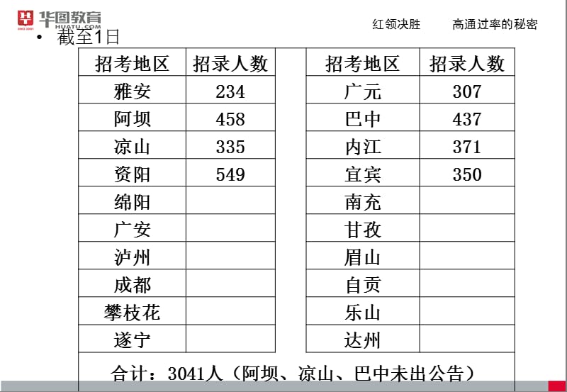 四川华图魏华刚张玲.ppt_第3页