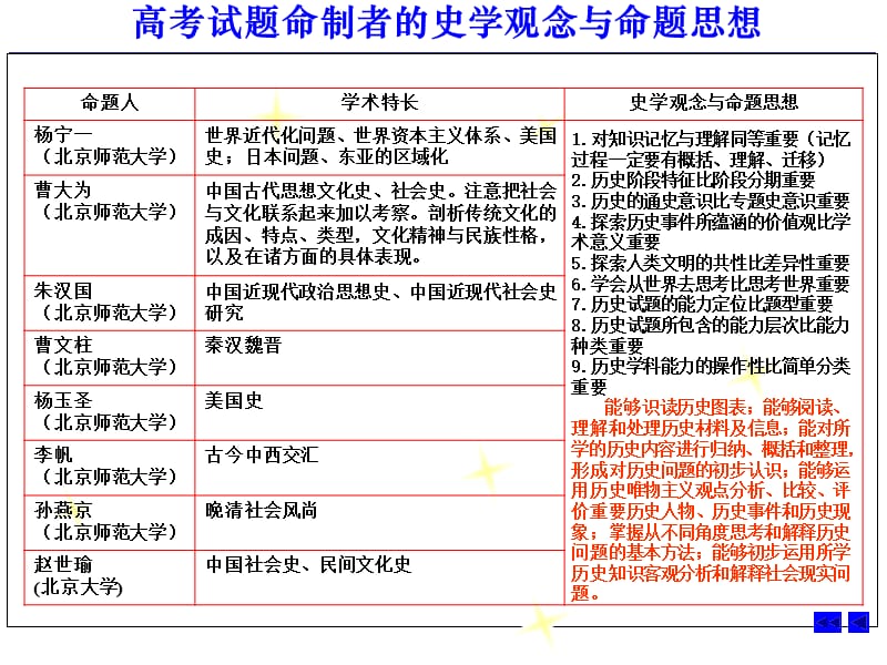 高考试题命制者的史学观念与命题思想.ppt_第1页