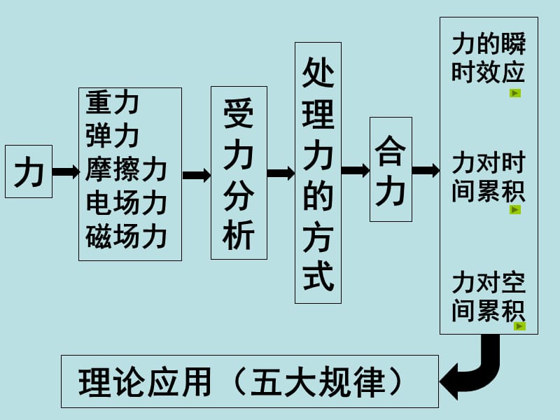 高中物理主干知识.ppt_第2页