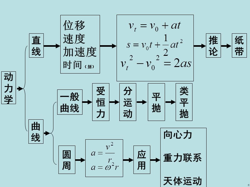 高中物理主干知识.ppt_第3页