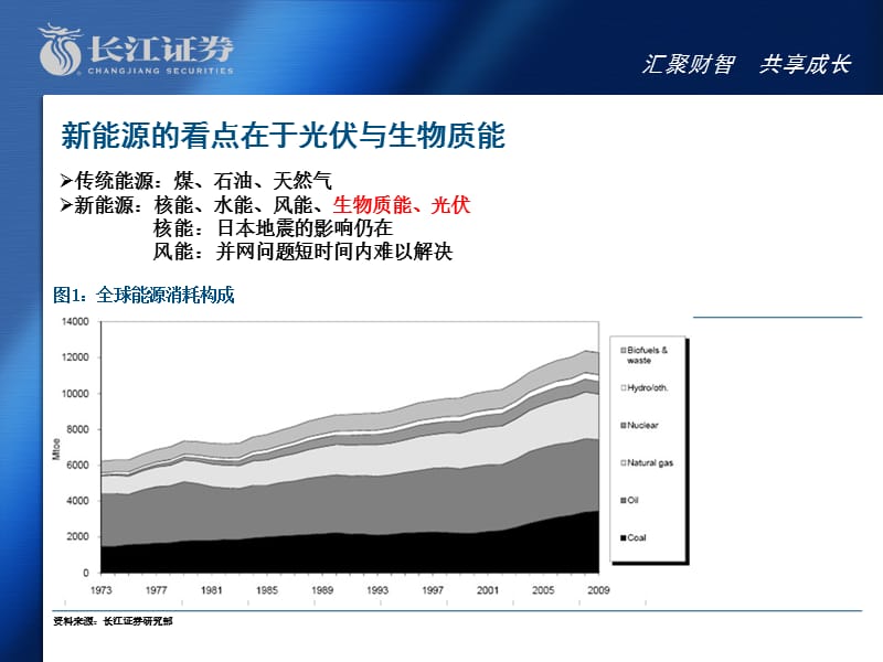 行业研究长江证券长江证券新能源行业：2012年新能源投资策略，光伏看新兴市场崛起，燃料乙醇看二代技术2011-12-01.ppt_第2页