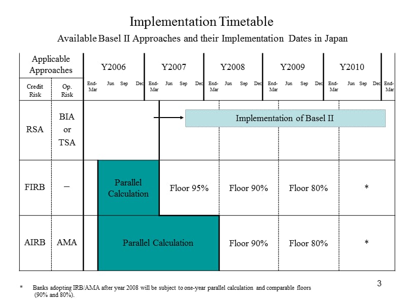 金融庁SupervisionofInternationallyActiveBanksunderBasppt课件.ppt_第3页