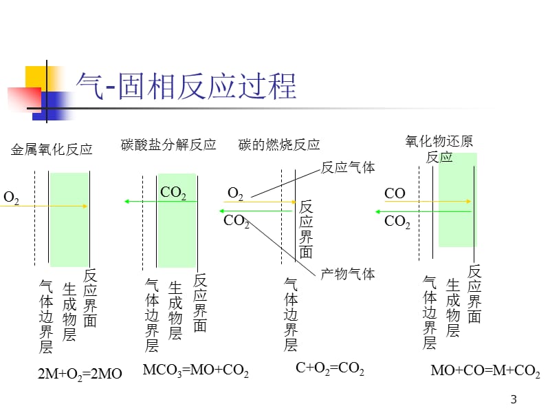 六章节冶金过程动力学应用.ppt_第3页