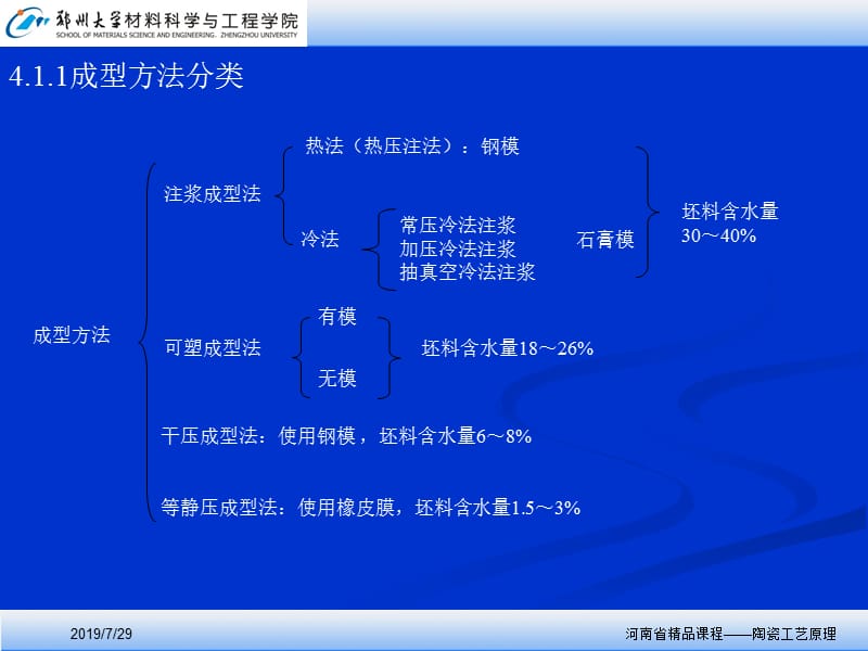 四章陶瓷坯体的成形.ppt_第2页