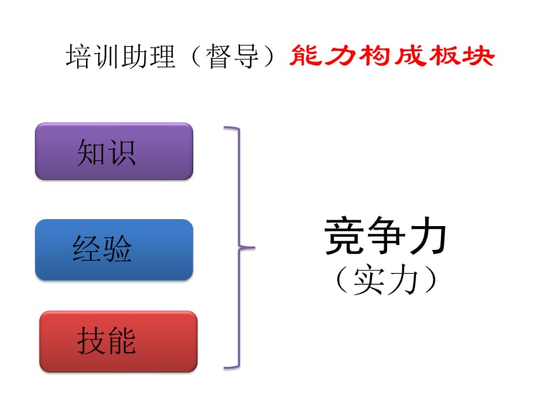 市场督导培训技巧.ppt_第3页