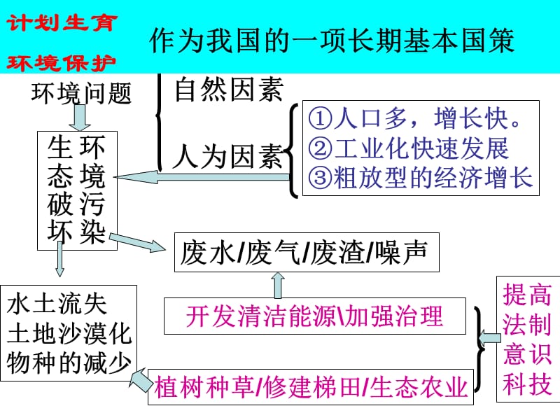 四章节环境与可持续发展.ppt_第3页