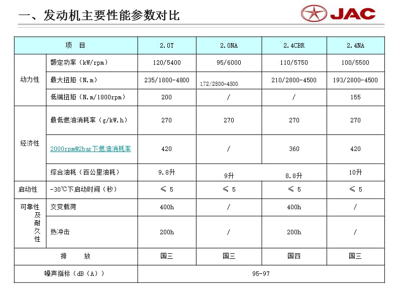 江淮瑞风TCBR发动机技术解析ppt课件.ppt_第3页