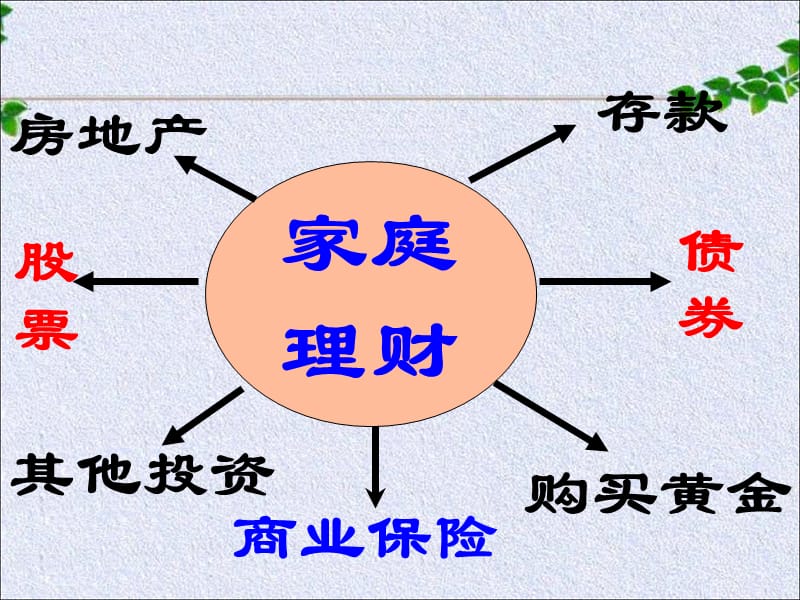 经济生活第六课投资理财的选择.ppt_第3页