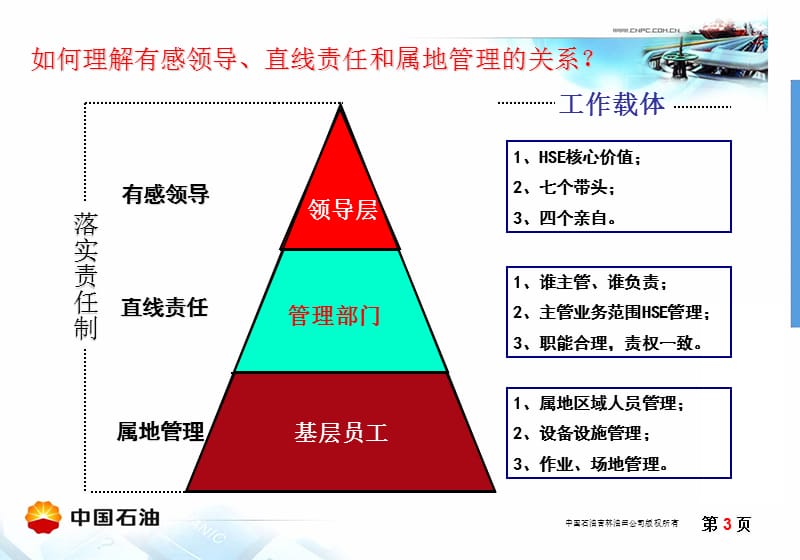 有感领导、直线责任和属地管理.ppt_第3页