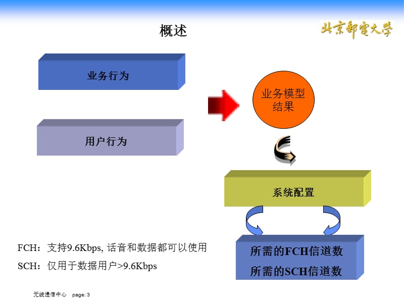 数据业务模型.ppt_第3页