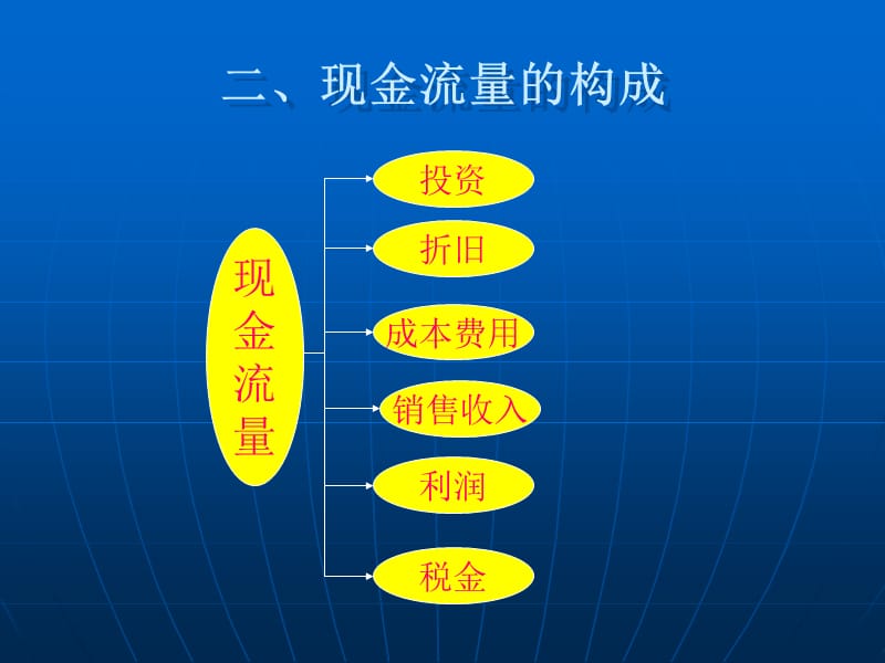 二章节现金流量构成与资金等值计算.ppt_第3页