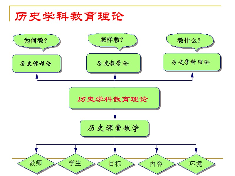 高中课改走进历史教学课件.ppt_第2页