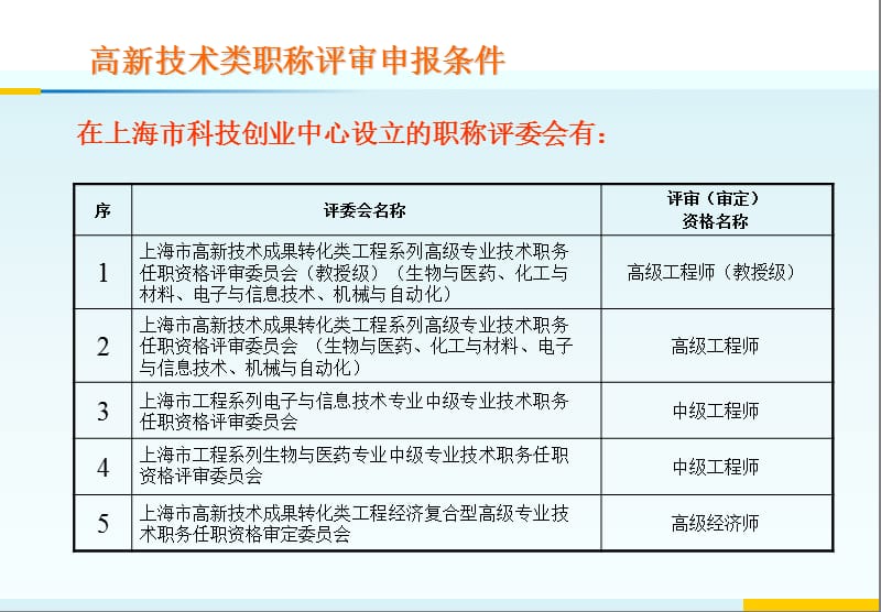 高新技术类职称评审政策.ppt_第3页