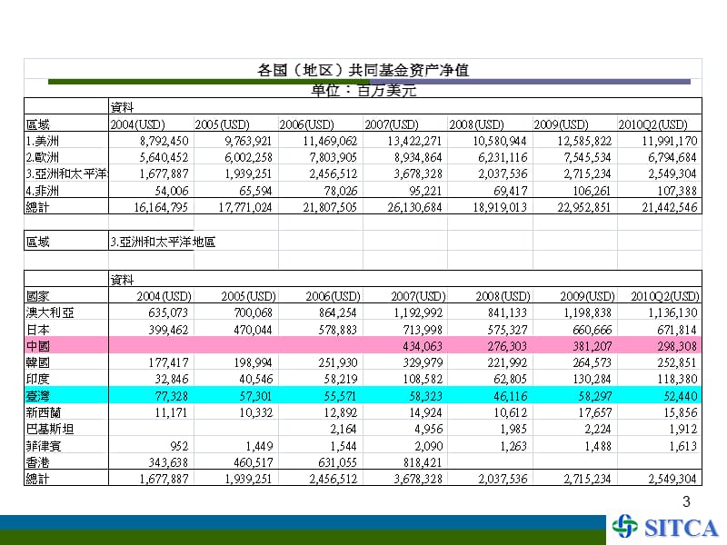 台湾基金业前进大陆之商机与挑战.ppt_第3页