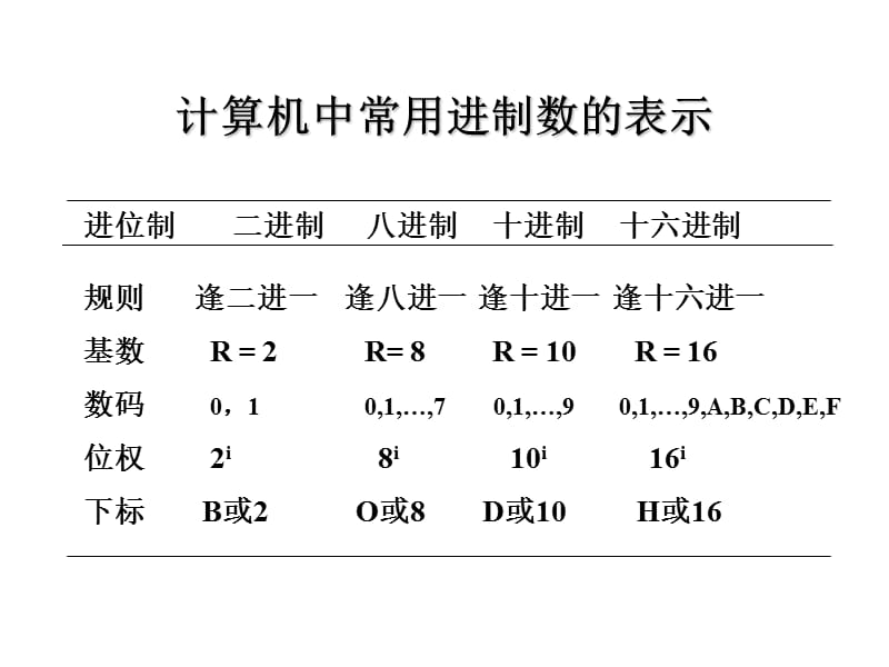 数制转换.ppt_第3页