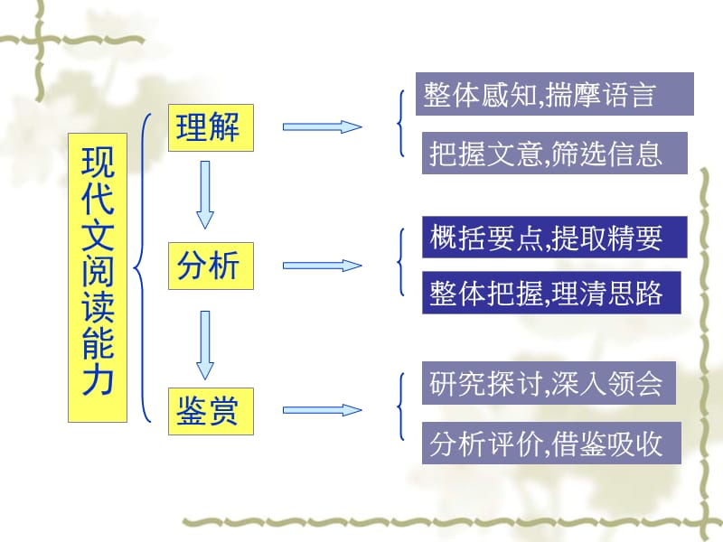 高考阅读答题技巧.ppt_第3页