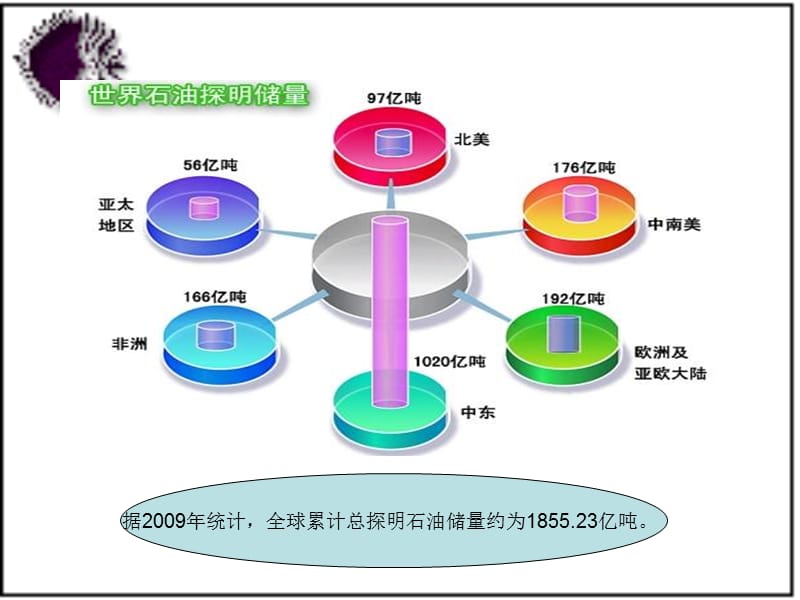 世界石油分布状况.ppt_第3页