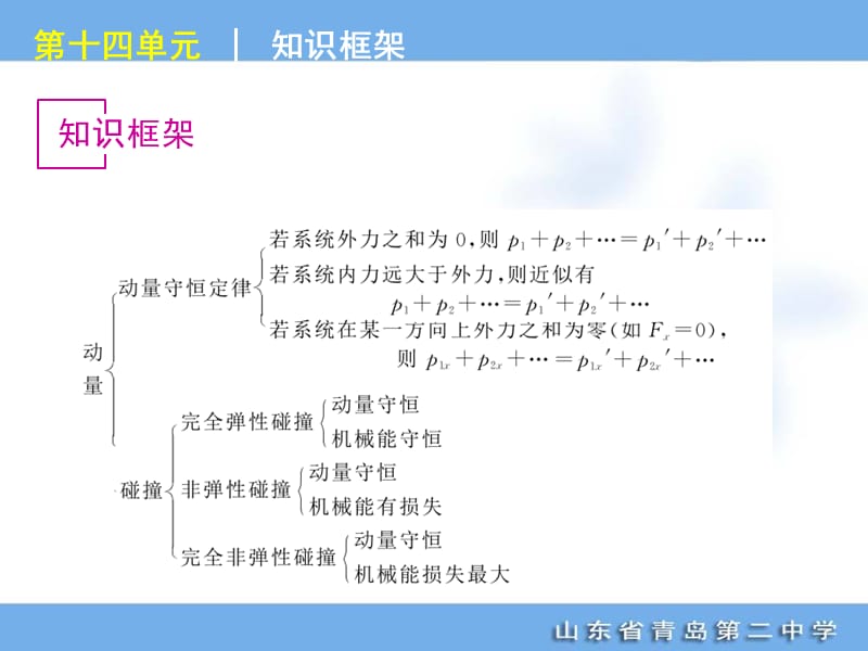 高考专题复习第单元动量物理山东科技版福建专用.ppt_第2页