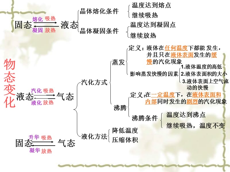 人教版八年级物理复习课件第四章物态变化自做ppt课件.ppt_第3页