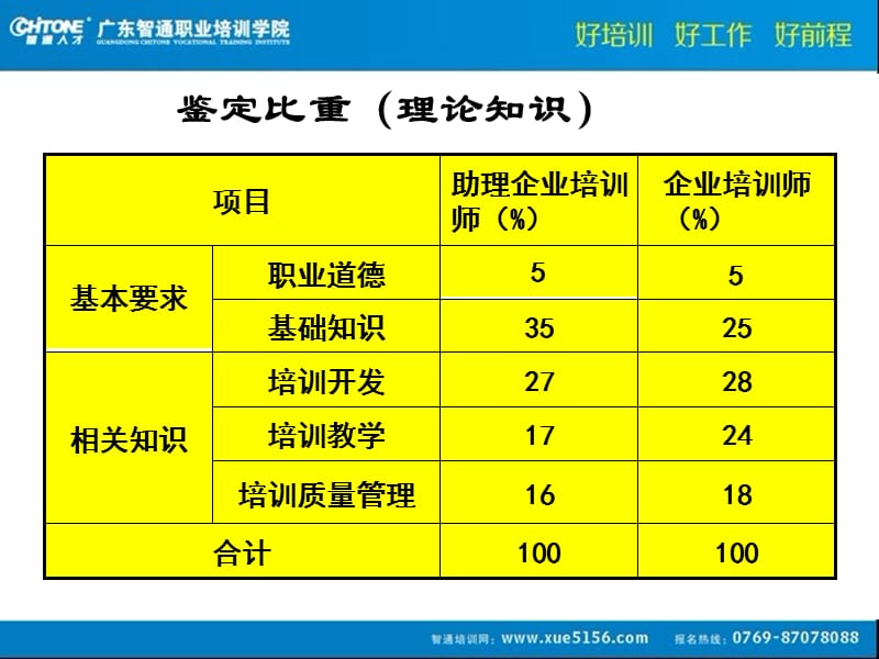 企业培训师二三级培训与开发主讲王宏溢老师.ppt_第3页