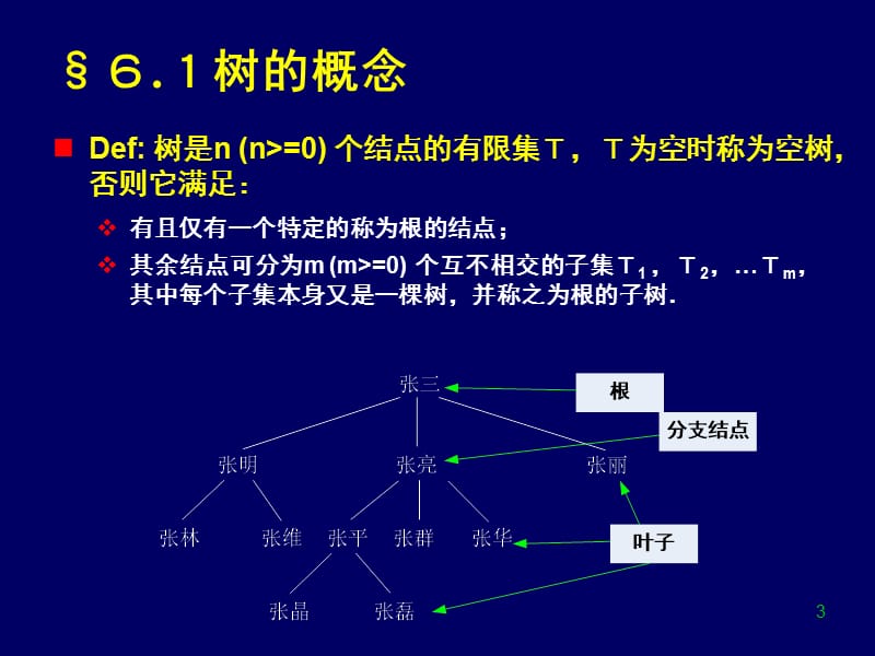 数据结构Ch6树.ppt_第3页