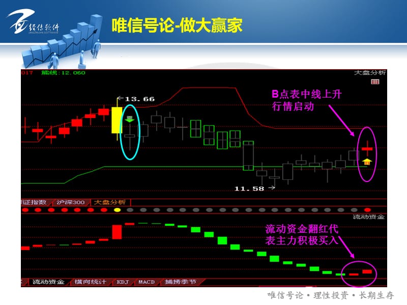 流动资金翻红的B点的新机会.ppt_第3页