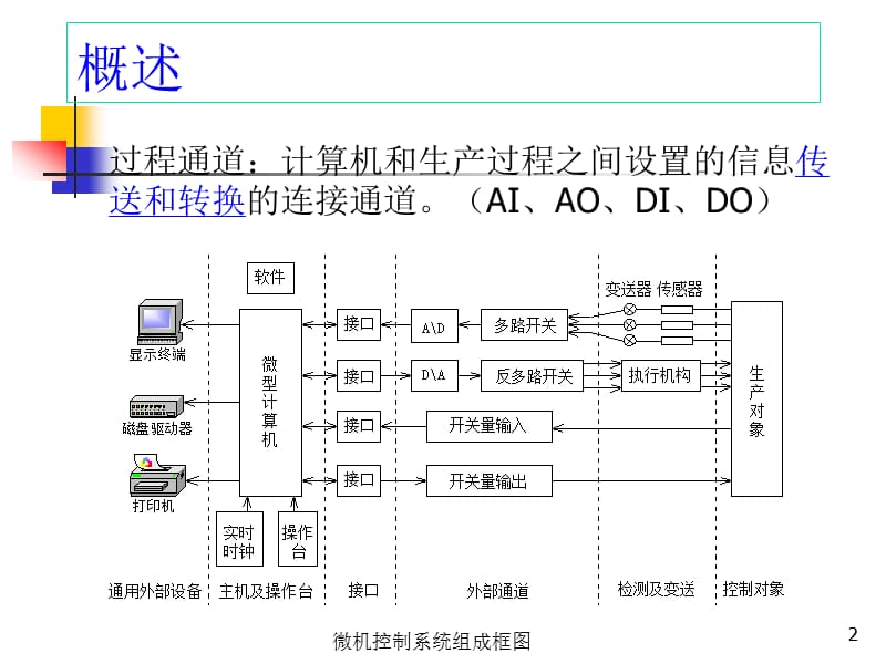 模拟量输入输出通道dq.ppt_第2页