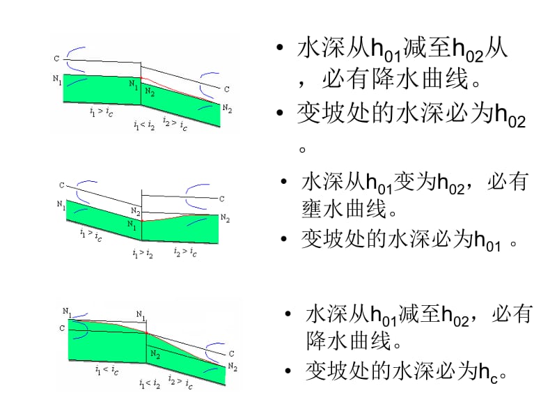 水面曲线的连接ppt.ppt_第2页