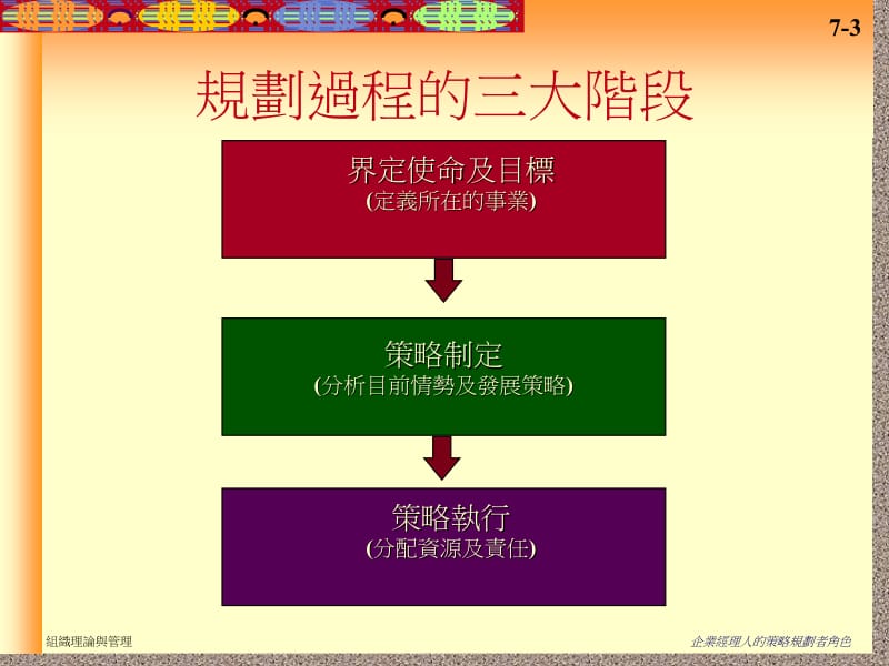 企业经理人的策略规划者角色.ppt_第3页