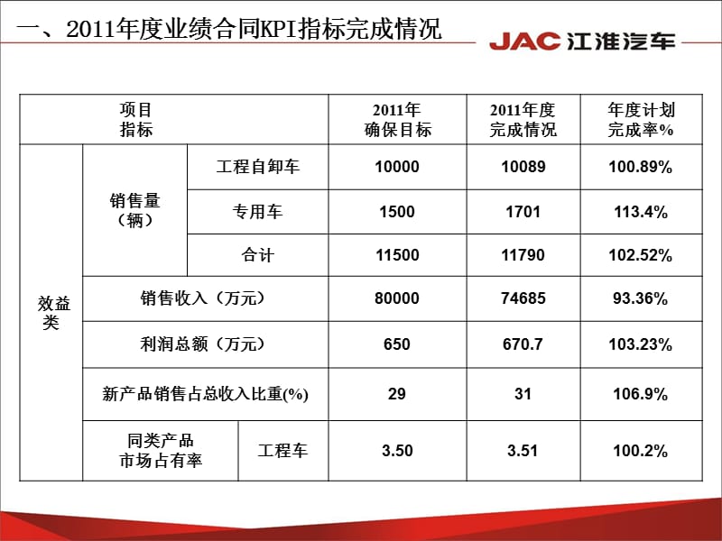 江淮专用车.ppt_第3页