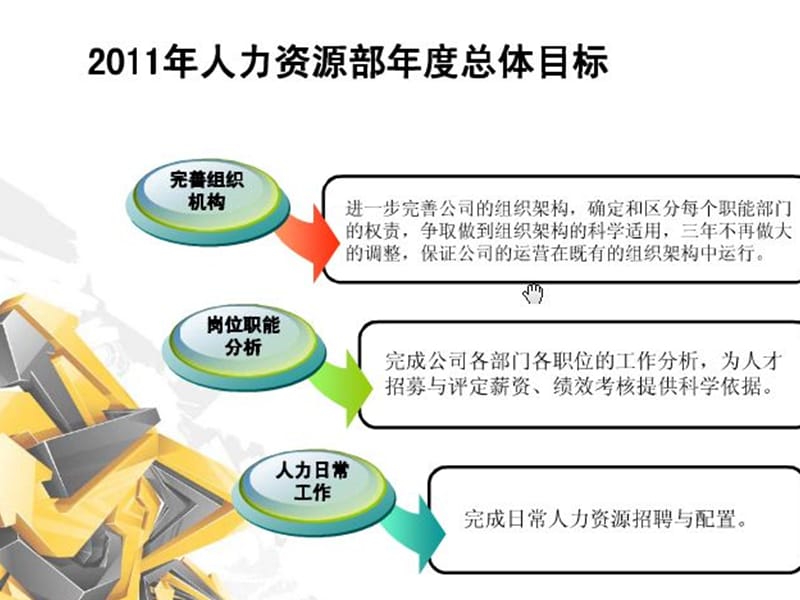 人力资源部年度工作总结与计划.ppt_第3页