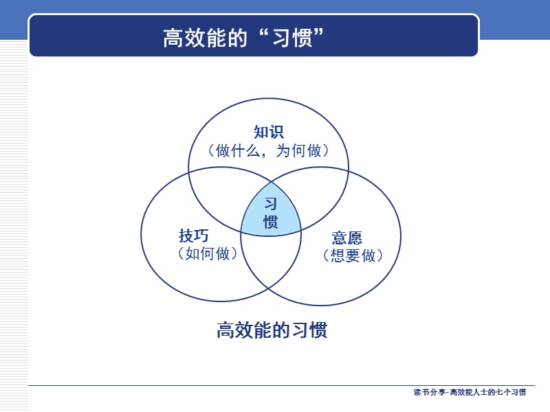 高效能人士的七个习惯.ppt_第3页