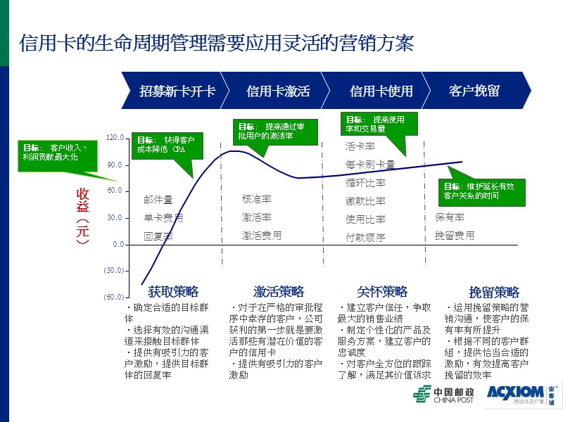 建行睡眠卡客户激活方案ppt课件.ppt_第3页