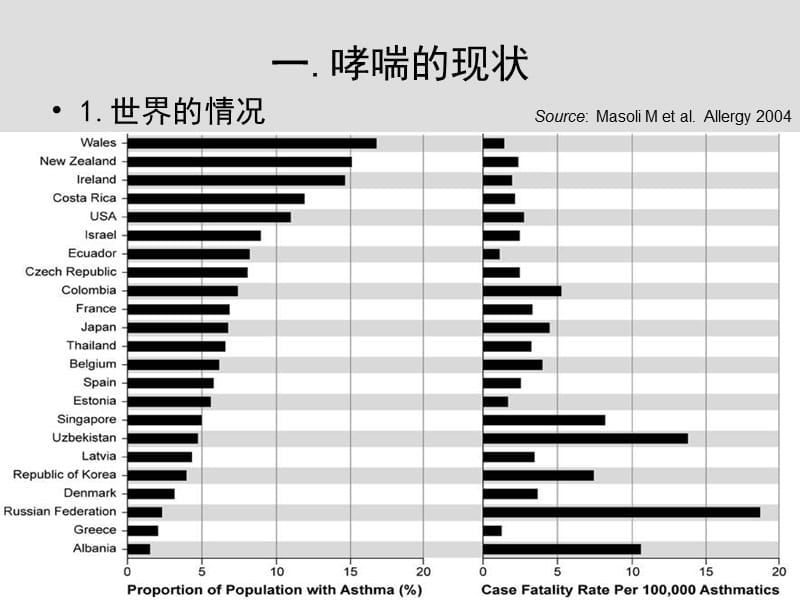 你的哮喘是可以被控制的-第十个世界哮喘日口号-.ppt_第2页