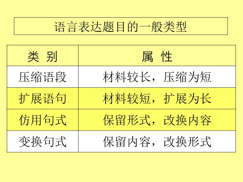 高考语文备考专题讲座语言表达北京课件.ppt_第3页