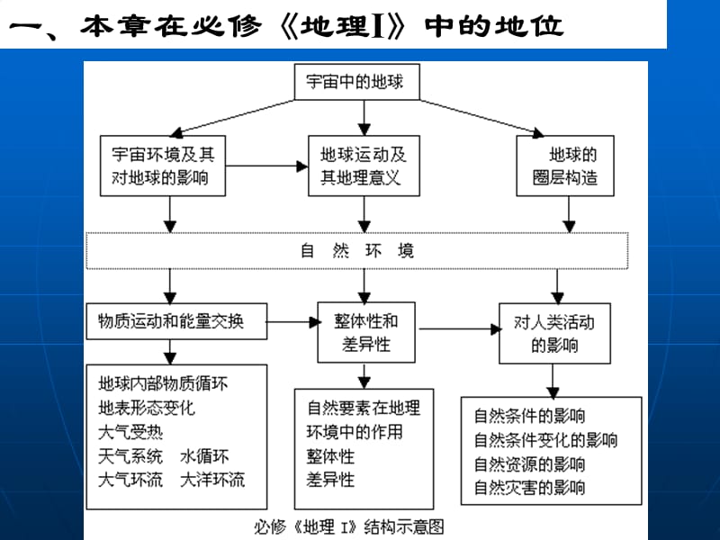 高中新课标教材湘教版地理Ⅰ.ppt_第3页