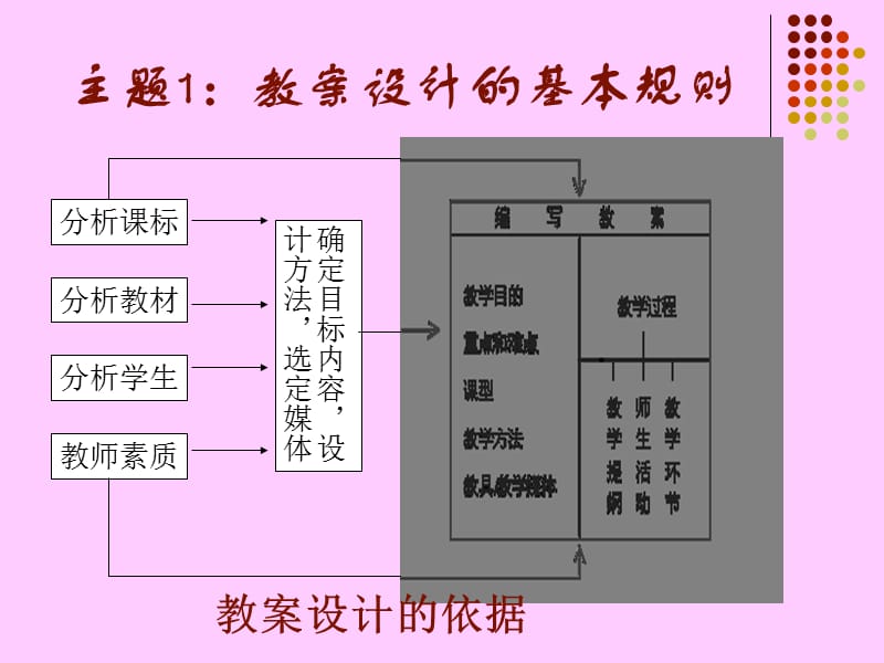 微格教学教案的编写.ppt_第2页