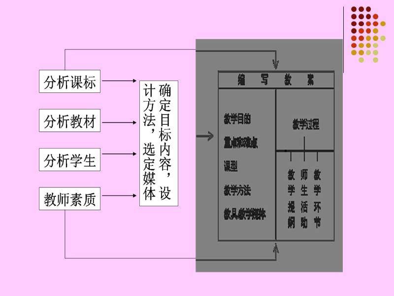 微格教学教案的编写.ppt_第3页